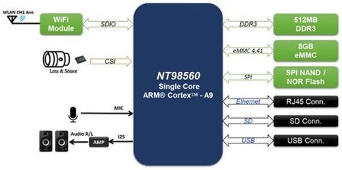 大聯大詮鼎集團攜手Novatek，推出新一代智能監控攝像頭物聯網解決方案